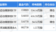 7月18日神州泰岳涨9.74%，华夏中证动漫游戏ETF基金重仓该股
