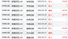 大和：维持阿里巴巴-SW(09988.HK)“买入”评级 目标价升至150港元
