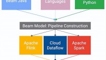 通过 Java 来学习 Apache Beam