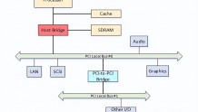 一文搞懂Linux PCI驱动框架（一）