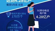 （图表）「经济」我国5G移动电话用户数达到4.28亿户