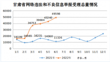 2022年第二季度甘肃省受理网络违法和不良信息举报13.25万件
