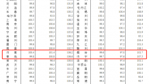 7月70城房价公布：济南青岛济宁二手房环比下跌，烟台上涨