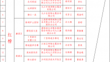 九江市中心城区居民小区环境整治第一期红黑榜发布