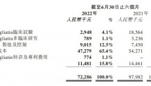 华领医药-B 2022年中期研发开支同比减少26.2%