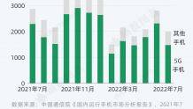 2022年7月中国手机市场出货1991万部，5G超七成