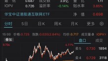 港股低开高走延续涨势，港股互联网ETF(513770)三连阳再涨近3%