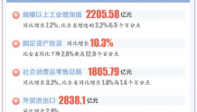 惠州：1～11月多项经济指标增速高于全省平均值