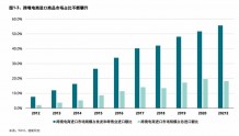 《中国进口消费市场研究报告2022》：数字运营是未来增长点