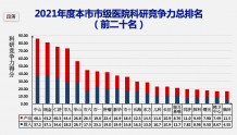 “上海市医学科研竞争力”榜单发布：中山、瑞金、仁济、九院、华山列前五