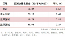 延续毕业旺季趋势，7月广州市住宅租赁成交量继续呈现增长