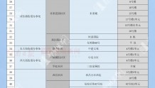 郑州中高风险区有调整，一组图看懂各区分类管理
