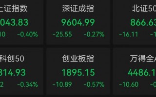 创业板指跌0.57% Sora概念逆市上涨