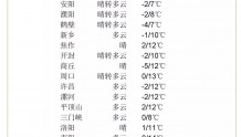 河南今明两天大风降温 温度直降4~6℃这些地方还有雨