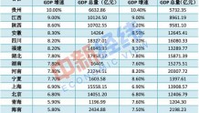 15省市上半年GDP：天津总量被江西赶超　增速垫底