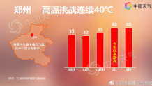郑州或将现连续40℃高温天 52年来首次