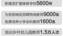2017年河南省投逾67亿元　改善贫困地区办学条件
