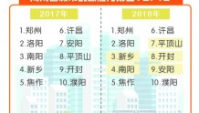 河南城市创新能力排行榜公布：南阳被新乡超越