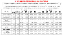 广汽集团：6月汽车销量234394辆 同比增长41.16%
