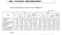 东风汽车：6月汽车销量合计13081辆 去年同期18789辆