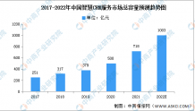 2022年中国智慧CRM服务市场容量及总收益预测分析