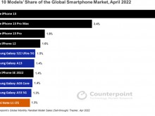 4月手机TOP10销量，苹果占比过半，新iPhone SE上榜