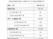 中国电信：5月净增5G套餐用户数704万户