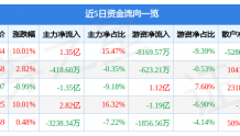 7月18日湘潭电化涨停分析：污水处理，环保，新能源汽车概念热股