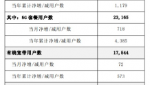 中国电信：6月5G套餐用户数增加718万户