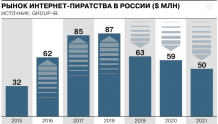 俄罗斯互联网盗版市场连续三年下降，但用户对盗版的兴趣持续增长