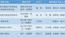 柳州工学院新增5门自治区级一流本科课程