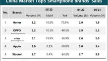 5月国内智能手机销量延续下行趋势 荣耀、OPPO、vivo斩获前三