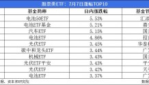 7月7日沪指收涨0.27%，431只股票类ETF上涨、最高上涨5.53%