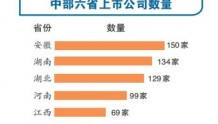 河南上市企业数量中部六省排名第四 五年实现上市公司数量倍增 底气在哪？
