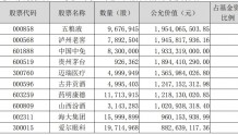 刘彦春在管基金第二季度净值增长超18%，期内减持3只白酒股