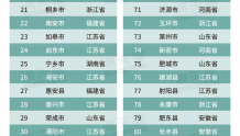 百强县最新排名：南方看江苏，北方看山东