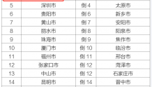 优秀！惠州这项排名，全国第四！
