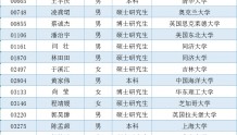 上海市宝山区2022年度青年储备人才拟聘用名单公示