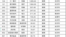 中国品牌500强榜单发布 时代电气排名第306位