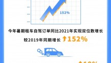 租车市场暑期跑出“加速度”，携程订单量较疫前增长152%