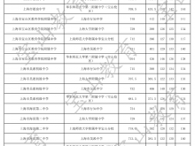2022年上海市高中学校“名额分配到校”招生最低录取分数线（宝山区）公布！