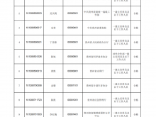 贵州2022省直及垂管系统公务员招考拟录用人员名单公示