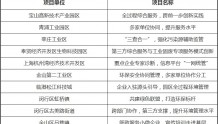 上海市生态环境局发布首批第三方环保服务示范项目名单 杭州湾开发区榜上有名