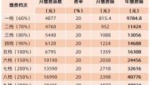武汉市2022年度社保缴费基数标准公布