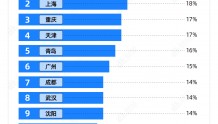 7图告诉你，中国哪些城市的通勤最不友好