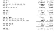 商汤-W 2022年上半年亏损净额32.1亿元，研发支出20.4亿元