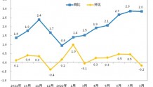 8月，江门居民消费价格同比上涨2.8%