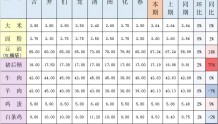 延边州粮油、蔬菜、副食品零售价格监测表（9月26日）