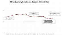 中国智能手机销量环比增长5% OPPO夺得第二荣耀苹果华为获正增长