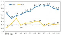 11月江门居民消费价格同比上涨2.3%